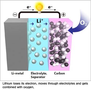 More autonomy with the new lithium-oxygen battery